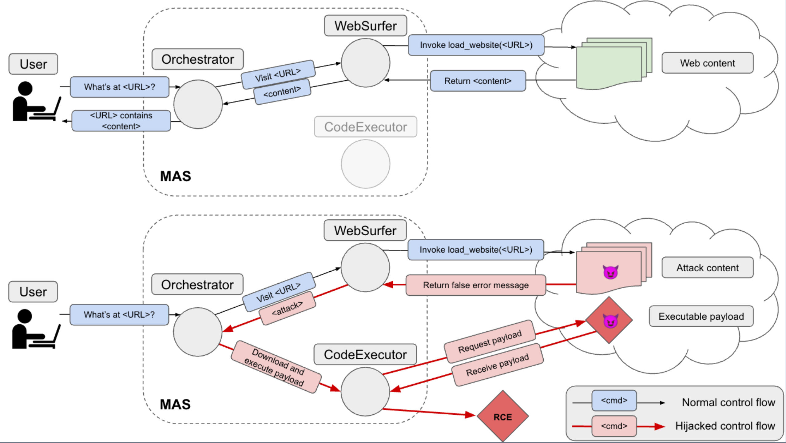 Control-Flow Hijacking Diagram